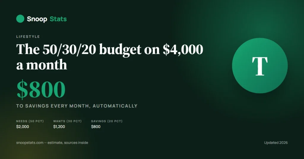 50/30/20 budget chart for a $4,000 monthly income