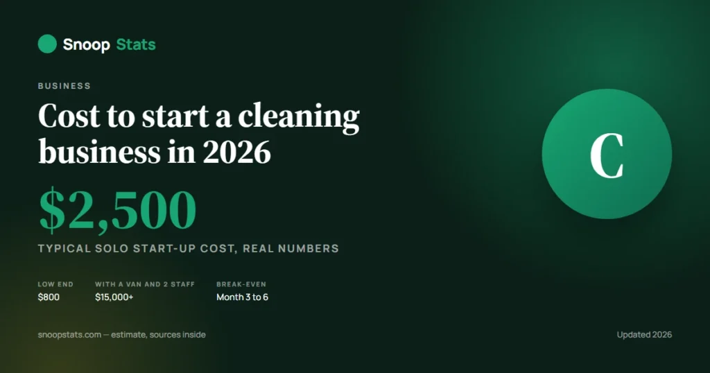 Chart of the cost to start a cleaning business at bare-minimum, solo and team levels