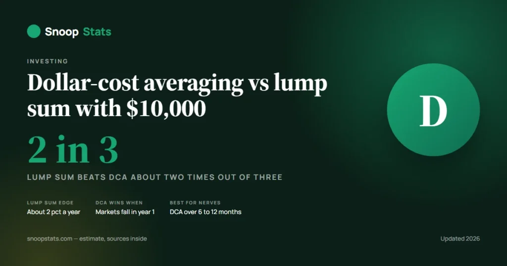 Dollar-cost averaging vs lump sum results chart for a $10,000 investment