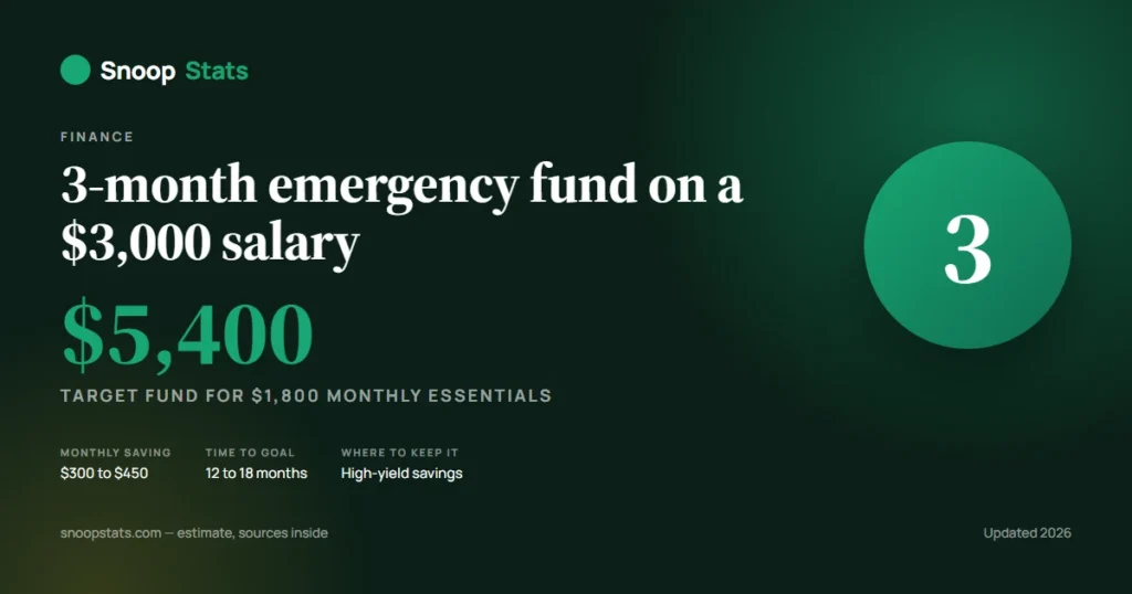 Emergency fund savings target chart for a $3,000 salary