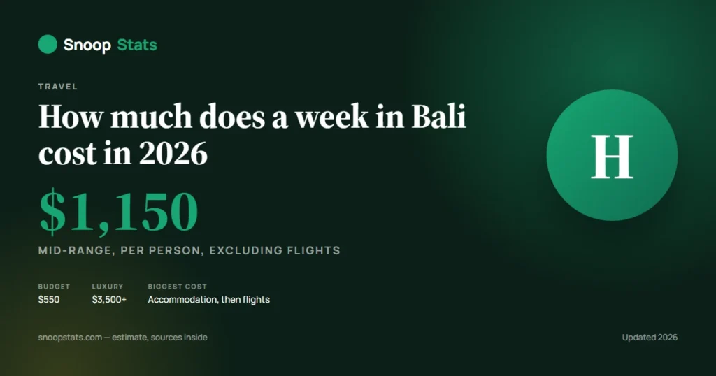 Chart showing how much does a week in Bali cost across budget, mid-range and luxury travel