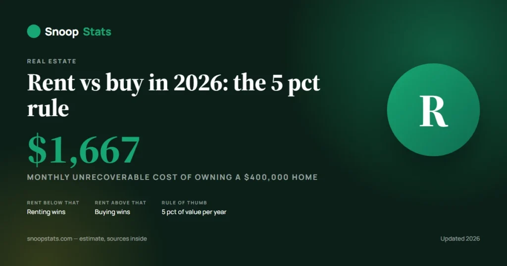 5 percent rule chart comparing rent vs buy break-even rent